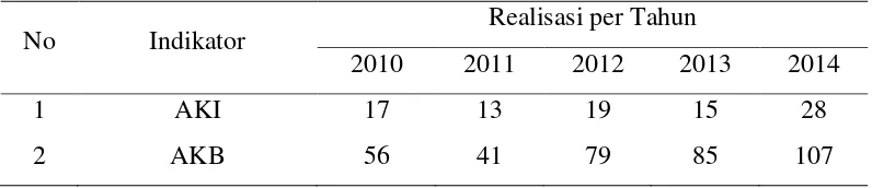 Tabel 1.2. Estimasi Indikator Derajat Kesehatan Kabupaten Bengkalis Tahun 2010-2014 
