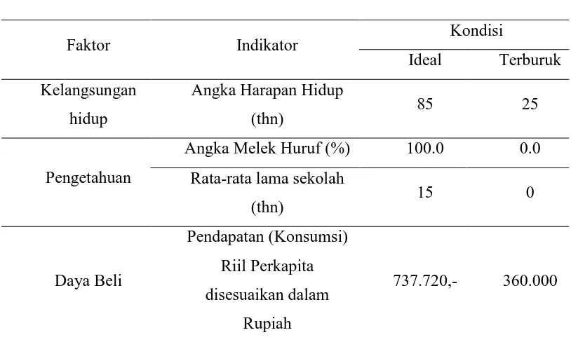 Tabel 2.1   Indikator IPM 