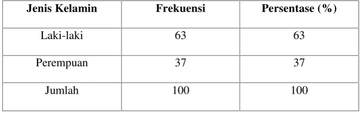 Tabel 4.2