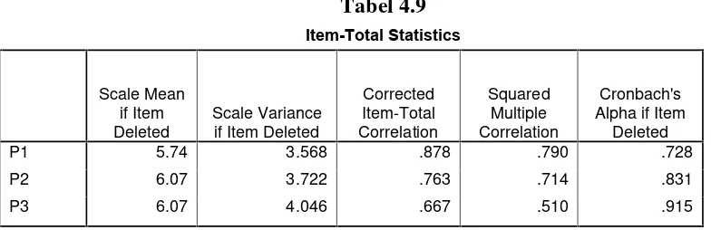 Tabel 4.9Item-Total Statistics