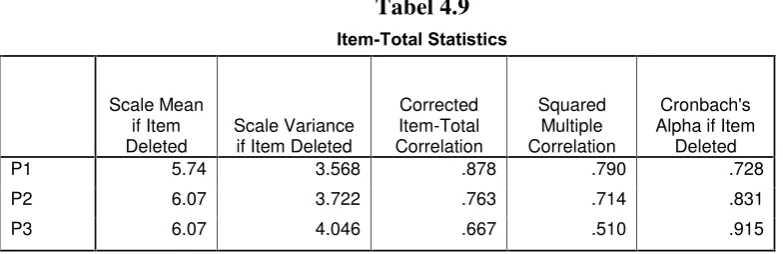 Tabel 4.9Item-Total Statistics