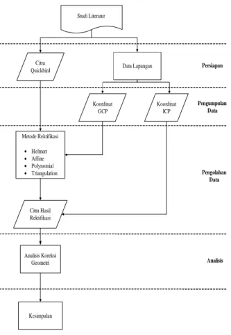 Diagram Alir Penelitian 