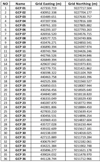 Tabel 1. Data koordinat hasil pengukuran GCP 