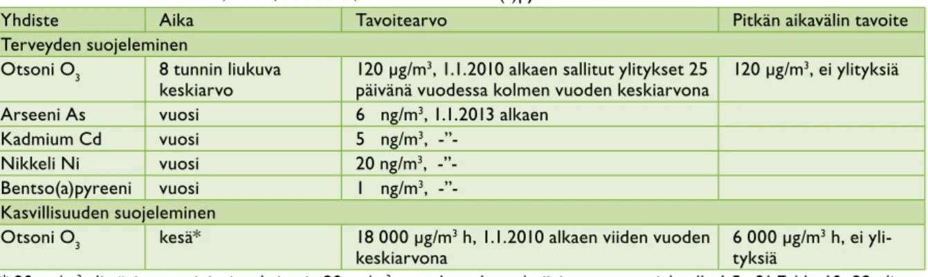 Tabell 4. Målvärden för ozon, arsen, kadmium, nickel och bentso(a)pyren.