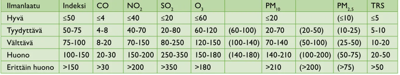 Tabell 3. Bestämning av indexvärdena, brytningspunkterna för halterna (µg/m 3 , CO: mg/m 3 )