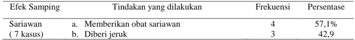Tabel 7 Tindakan Orang Tua   