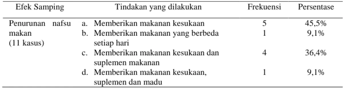 Tabel 10 Tindakan Orang Tua   