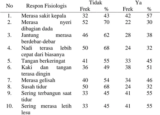 Tabel 3.  Gambaran Respon Fisiologis Responden (n=74) 