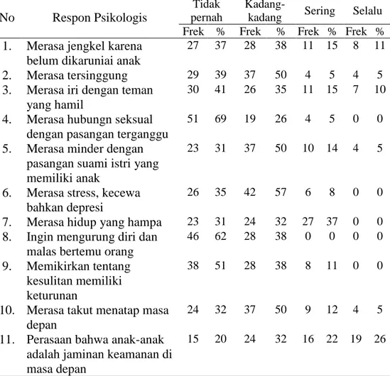 Tabel 5. Gambaran Respon Psikologis Responden (n=74)  No  Respon Psikologis 