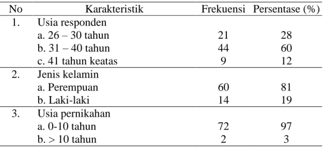 Tabel 1. Karakteristik Responden (n=74) 