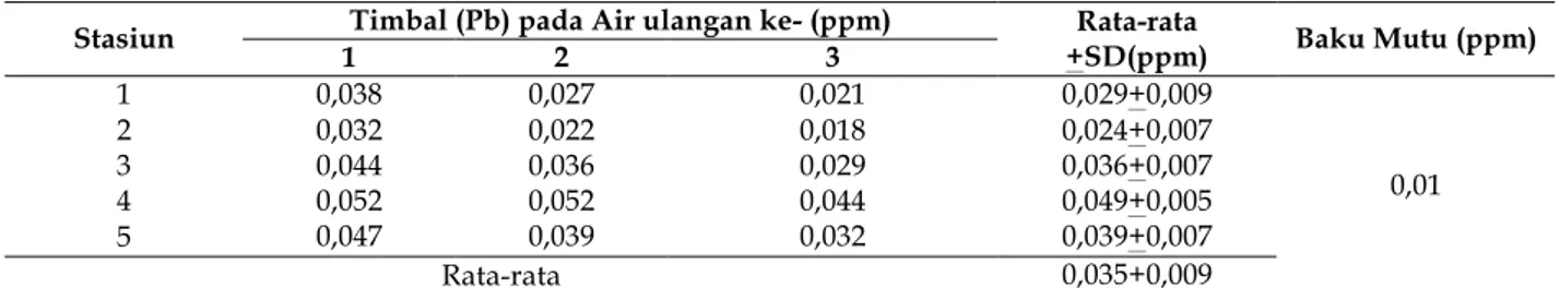 Tabel 1. Rata-rata kadar logam berat pb pada air sungai di Brantas wilayah Mojokerto dibandingkan dengan Baku  Mutu 