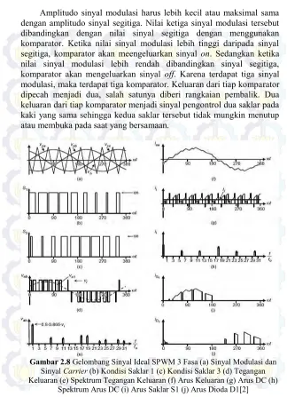 Gambar 2.8 Gelombang Sinyal Ideal SPWM 3 Fasa (a) Sinyal Modulasi dan 