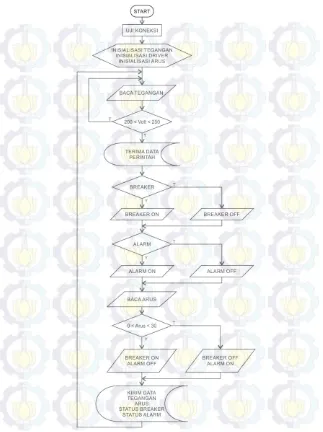 Gambar  3.17 Diagram Alir program keseluruhan pada Intel Galileo 