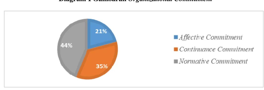 Diagram 1 Gambaran Organizational Commitment 