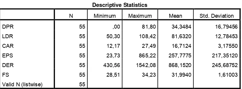 Tabel 4.4 Hasil Analisis Deskriptif Data 