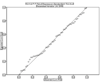 Gambar 4.2. Normal P-P Plot of Regression Standardized Residual Dependent Variable (LN Dividend Payout Ratio)