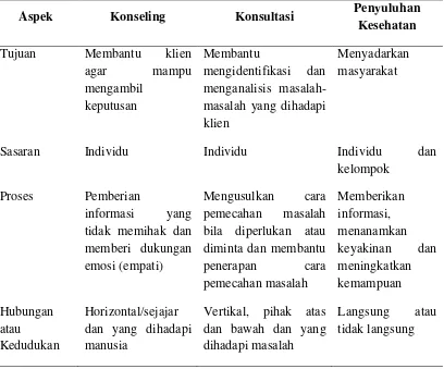 Tabel 2.1. Perbedaan Konseling, Konsultasi Dan Penyuluhan Kesehatan 