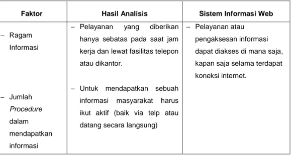 Table 3.4 Analisis Service 