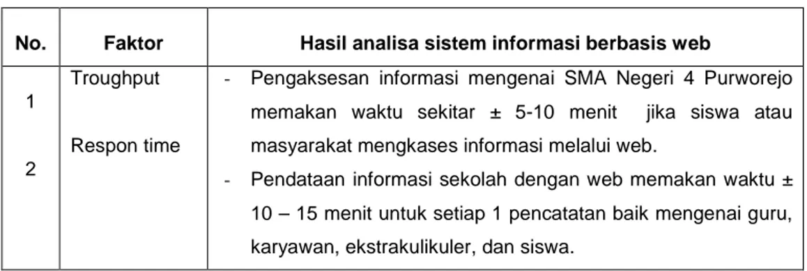 Tabel 3.2 Hasil Analisis Kinerja Sistem Informasi Berbasis Web 