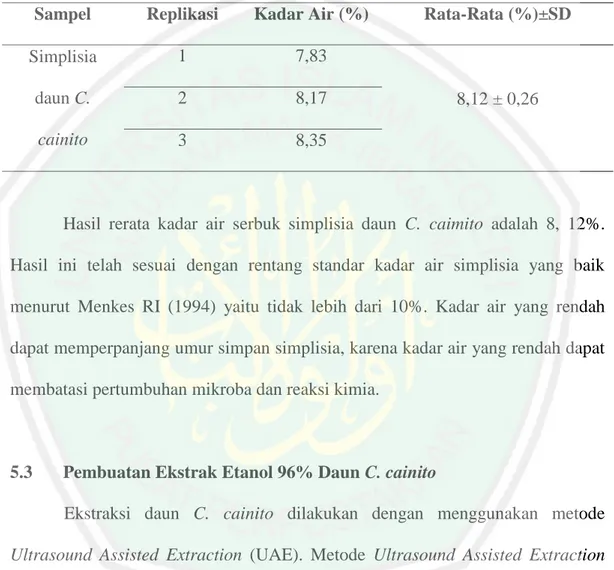 Tabel 5.1 Hasil penentuan kadar air serbuk simplisia daun C. cainito  Sampel  Replikasi  Kadar Air (%)  Rata-Rata (%)±SD  Simplisia  daun C