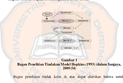 Gambar 1 Bagan Penelitian Tindakan Model Hopkins (1993) (dalam Sanjaya, 