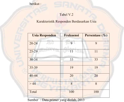 Tabel V.2 Karakteristik Responden Berdasarkan Usia 