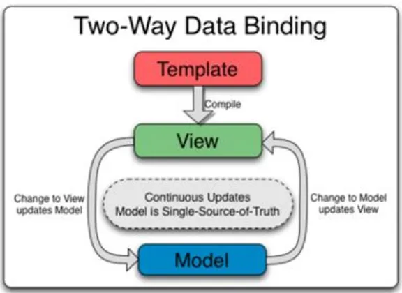 Gambar 2.6 Data binding 2 arah 