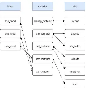 Gambar 3.3 Struktur Modul Manajemen Data 