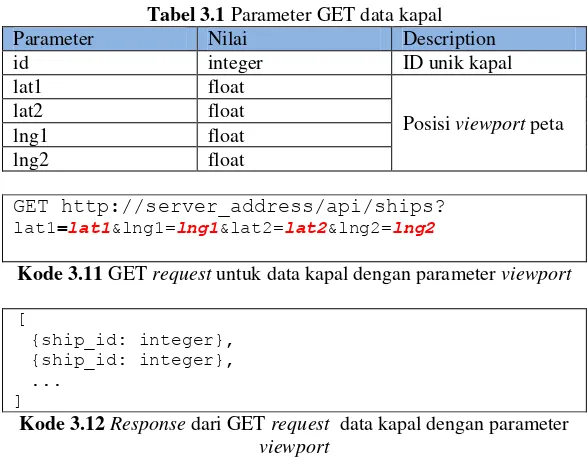 Tabel 3.1 Parameter GET data kapal 