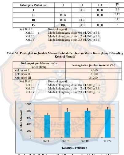 Gambar 7. Grafik Rata-rata  Hasil Pengukuran Jumlah Monosit setelah  Pemberian Madu Kelengkeng 