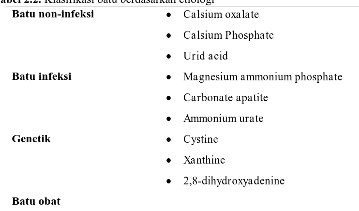 Tabel 2.2. Klasifikasi batu berdasarkan etiologi  Batu non-infeksi Calsium oxalate 
