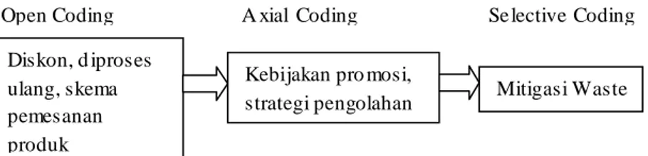 Gambar  4.1. Struktur  codi ng yang dikembangkan dari hasil transkrip wawancar a di  SurabayaBerikut ini me rupakan gambar struktur coding hasil transkrip wa wancara di Surabaya:  
