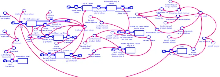 Gambar  5.1. Stock and flow diagram dari hasil wawanc ara  Pada  gambar  5.1  diasumsikan  bahwa  yang di 