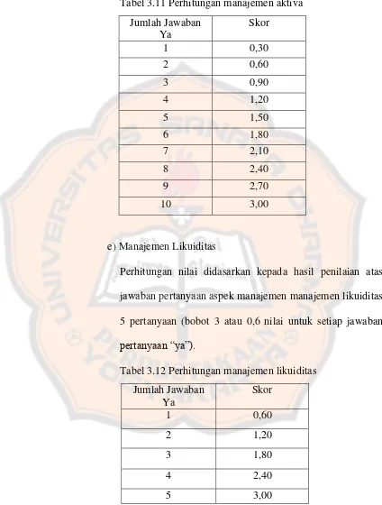 Tabel 3.11 Perhitungan manajemen aktiva 