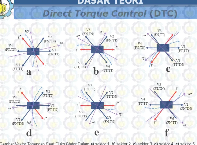 Gambar Vektor Tegangan Saat Fluks Stator Dalam a) sektor 1, b) sektor 2, c) sektor 3, d) sektor 4, e) sektor 5, 