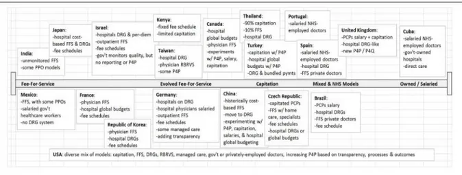 Gambar 1. Model Pembayaran di Pelayanan Kesehatan Berbagai Negara 