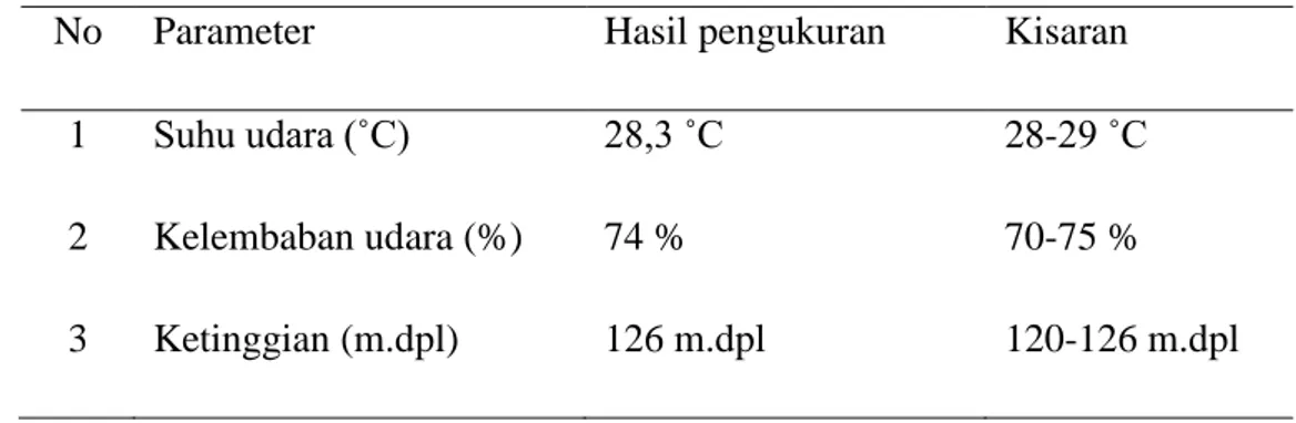 Tabel 2. Kondisi Lingkungan di Kecamatan Banjarsari di Kota Surakarta  Provinsi Jawa Tengah 