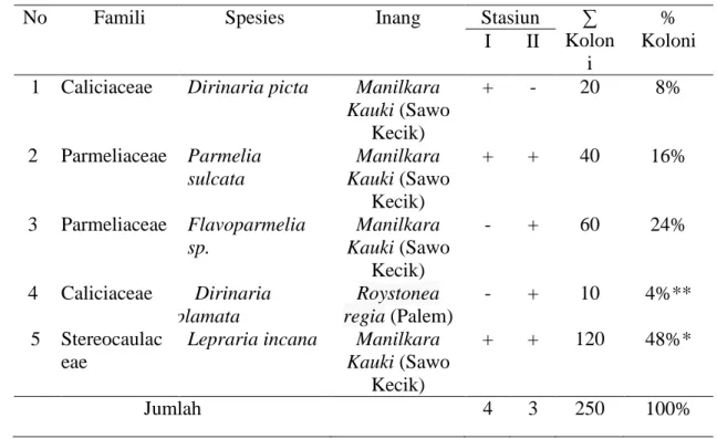 Tabel 1. Hasil inventarisasi Lichen di Kecamatan Banjarsari Kota  Surakarta Provinsi Jawa Tengah 