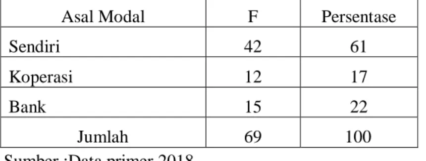 Tabel 5 Asal modal yang digunakan Pengusaha Kerajinan Kulit di  Kecamatan Magetan Tahun 2017 