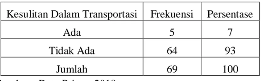 Tabel 11 Pengusaha Industri Kerajinan Kulit di kecamatan  Magetan yang mengalami kesulitan transportasi Tahun 2017  Kesulitan Dalam Transportasi  Frekuensi  Persentase 