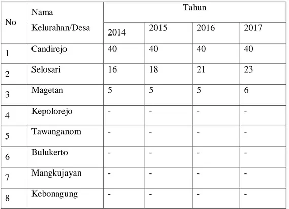 Tabel 1 Jumlah Pengusaha Industri Kerajinan Kulit di Kecamatan Magetan  tahun 2014-2017  No  Nama  Kelurahan/Desa  Tahun  2014  2015  2016  2017  1  Candirejo  40  40  40  40  2  Selosari  16  18  21  23  3  Magetan  5  5  5  6  4  Kepolorejo  -  -  -  -  