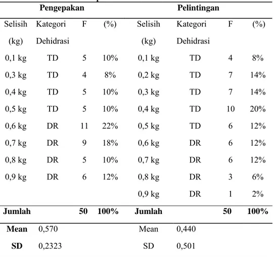 Tabel 2. Analisis Univariat Hasil pengukuran dehidrasi  berdasarkan penurunan berat badan 