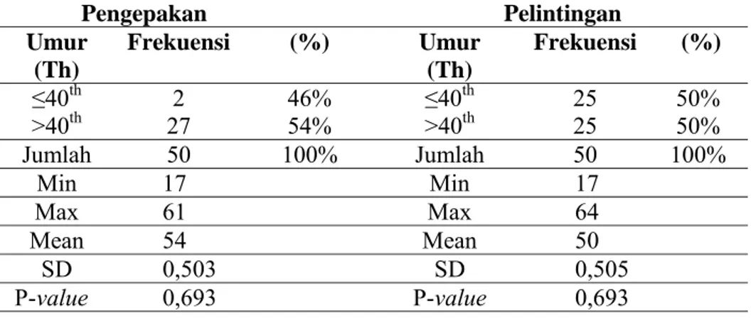 Tabel 1. Analisis Univariat Karakteristik Responden  