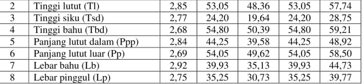 Tabel  5  menunjukan  nilai  percentile  5  (P 5  )     untuk  ukuran  tinggi  fasilitas  pintu  diruang  tunggu  penumpang sebesar 149,7 cm sedangkan percentile 95 (P 95 ) sebesar 171,58 cm