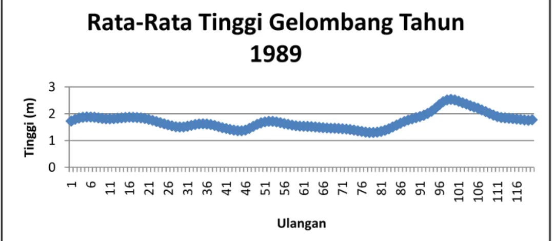 Gambar  4.  Grafik  Rata-Rata  Tinggi  Gelombang  Sekitar  Perairan Pantai  Pangumbahan  Tahun 1989