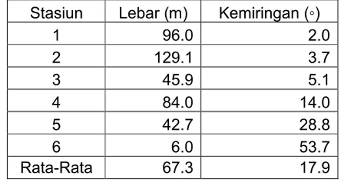 Tabel 4. Kriteria Habitat Bertelur Tahun 2010