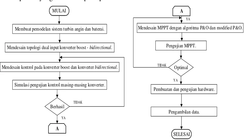 Gambar 3. 1 Diagram Alir Penelitian.