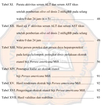 Tabel XI.Purata aktivitas serum ALT dan serum AST tikus