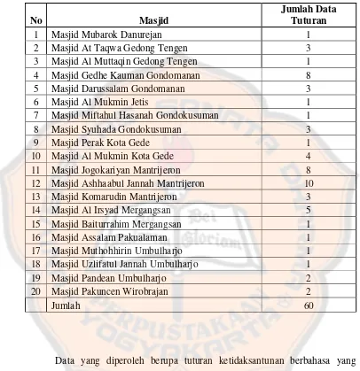 Tabel 1: Jumlah Data Tuturan disetiap Masjid di Kotamadya Yogyakarta 