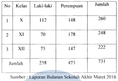 Tabel  l.I  Jumlah Siswa SMA Negeri  0 I  Mukomuko (per Maret  20 I6) 